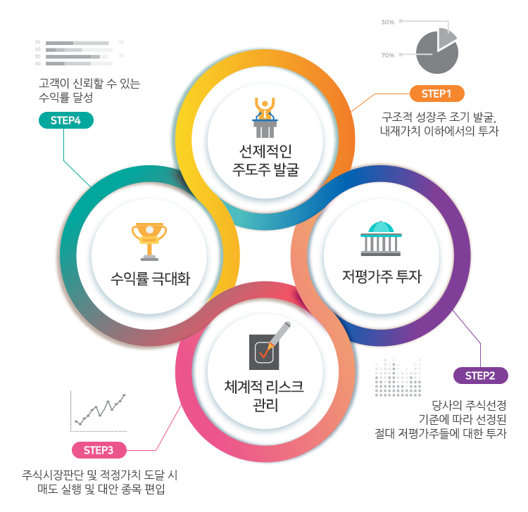 운용 전략